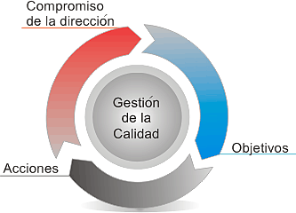 Perfeqta gestión de la calidad